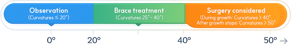 Observation, Brace treatment, Surgery considered
